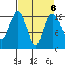 Tide chart for Drayton Passage, Devils Head, Washington on 2023/04/6
