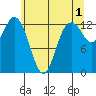 Tide chart for Drayton Passage, Devils Head, Washington on 2023/06/1