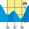 Tide chart for Drayton Passage, Devils Head, Washington on 2023/06/25