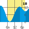 Tide chart for Drayton Passage, Devils Head, Washington on 2023/08/10