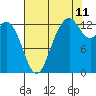 Tide chart for Drayton Passage, Devils Head, Washington on 2023/08/11