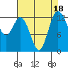 Tide chart for Drayton Passage, Devils Head, Washington on 2023/08/18