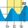 Tide chart for Drayton Passage, Devils Head, Washington on 2023/08/22