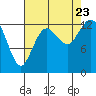 Tide chart for Drayton Passage, Devils Head, Washington on 2023/08/23