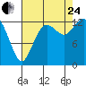 Tide chart for Drayton Passage, Devils Head, Washington on 2023/08/24