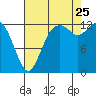 Tide chart for Drayton Passage, Devils Head, Washington on 2023/08/25