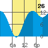 Tide chart for Drayton Passage, Devils Head, Washington on 2023/08/26