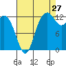 Tide chart for Drayton Passage, Devils Head, Washington on 2023/08/27