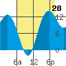 Tide chart for Drayton Passage, Devils Head, Washington on 2023/08/28
