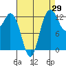 Tide chart for Drayton Passage, Devils Head, Washington on 2023/08/29