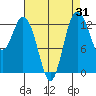 Tide chart for Drayton Passage, Devils Head, Washington on 2023/08/31