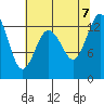 Tide chart for Drayton Passage, Devils Head, Washington on 2023/08/7