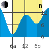 Tide chart for Drayton Passage, Devils Head, Washington on 2023/08/8