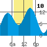 Tide chart for Drayton Passage, Devils Head, Washington on 2023/11/10