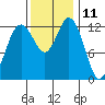 Tide chart for Drayton Passage, Devils Head, Washington on 2023/11/11