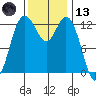 Tide chart for Drayton Passage, Devils Head, Washington on 2023/11/13