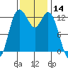 Tide chart for Drayton Passage, Devils Head, Washington on 2023/11/14