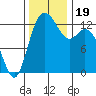 Tide chart for Drayton Passage, Devils Head, Washington on 2023/11/19