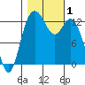 Tide chart for Drayton Passage, Devils Head, Washington on 2023/11/1