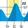 Tide chart for Drayton Passage, Devils Head, Washington on 2023/11/22