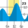 Tide chart for Drayton Passage, Devils Head, Washington on 2023/11/23
