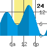 Tide chart for Drayton Passage, Devils Head, Washington on 2023/11/24