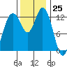 Tide chart for Drayton Passage, Devils Head, Washington on 2023/11/25