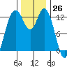 Tide chart for Drayton Passage, Devils Head, Washington on 2023/11/26
