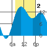Tide chart for Drayton Passage, Devils Head, Washington on 2023/11/2