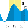 Tide chart for Drayton Passage, Devils Head, Washington on 2023/11/3