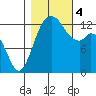 Tide chart for Drayton Passage, Devils Head, Washington on 2023/11/4