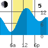 Tide chart for Drayton Passage, Devils Head, Washington on 2023/11/5