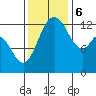 Tide chart for Drayton Passage, Devils Head, Washington on 2023/11/6