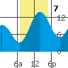 Tide chart for Drayton Passage, Devils Head, Washington on 2023/11/7