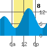 Tide chart for Drayton Passage, Devils Head, Washington on 2023/11/8