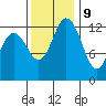 Tide chart for Drayton Passage, Devils Head, Washington on 2023/11/9