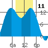 Tide chart for Drayton Passage, Devils Head, Washington on 2023/12/11