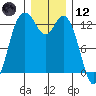 Tide chart for Drayton Passage, Devils Head, Washington on 2023/12/12