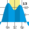 Tide chart for Drayton Passage, Devils Head, Washington on 2023/12/13