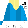 Tide chart for Drayton Passage, Devils Head, Washington on 2023/12/15