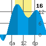 Tide chart for Drayton Passage, Devils Head, Washington on 2023/12/16
