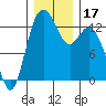Tide chart for Drayton Passage, Devils Head, Washington on 2023/12/17