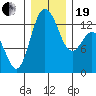 Tide chart for Drayton Passage, Devils Head, Washington on 2023/12/19