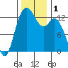 Tide chart for Drayton Passage, Devils Head, Washington on 2023/12/1