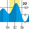 Tide chart for Drayton Passage, Devils Head, Washington on 2023/12/22