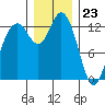 Tide chart for Drayton Passage, Devils Head, Washington on 2023/12/23