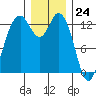 Tide chart for Drayton Passage, Devils Head, Washington on 2023/12/24