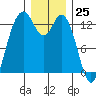 Tide chart for Drayton Passage, Devils Head, Washington on 2023/12/25