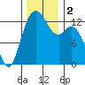 Tide chart for Drayton Passage, Devils Head, Washington on 2023/12/2