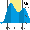 Tide chart for Drayton Passage, Devils Head, Washington on 2023/12/30